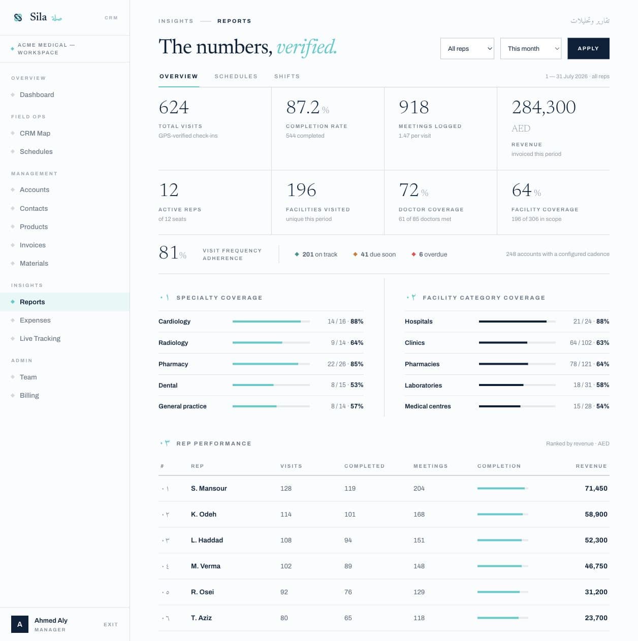Sila reports dashboard showing verified field-sales KPIs
